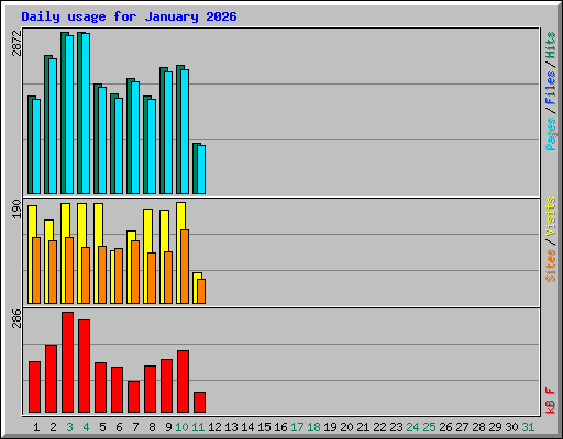 Daily usage for January 2026
