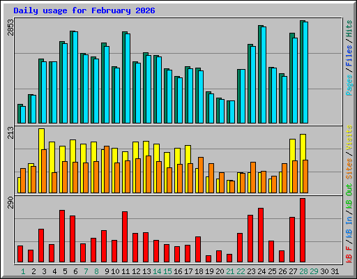 Daily usage for February 2026