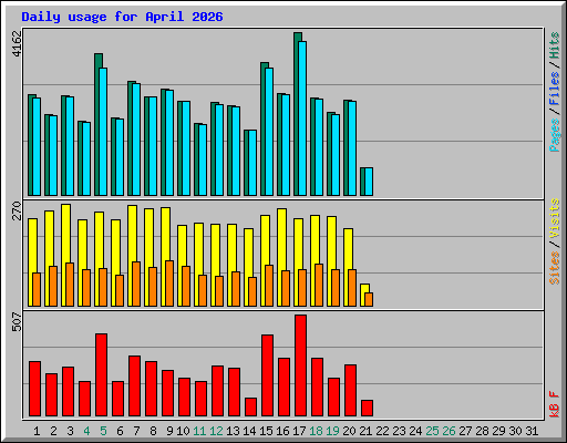 Daily usage for April 2026