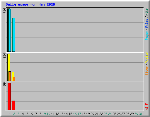 Daily usage for May 2026