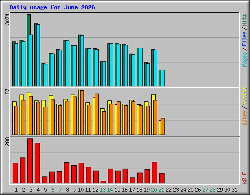 Daily usage for June 2026
