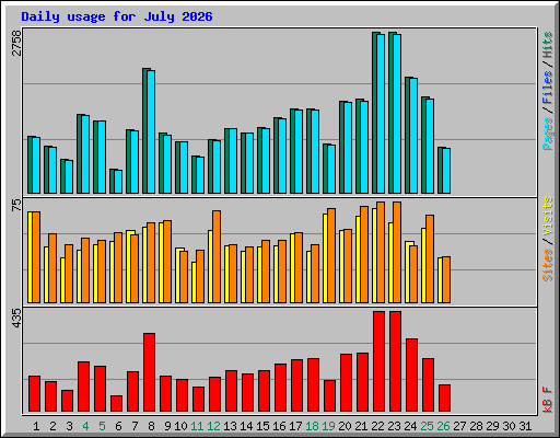Daily usage for July 2026
