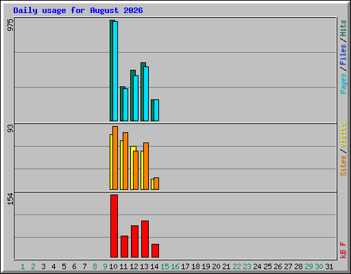 Daily usage for August 2026