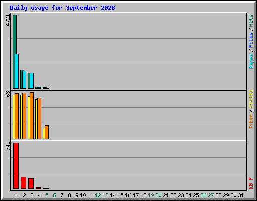 Daily usage for September 2026