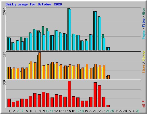 Daily usage for October 2026