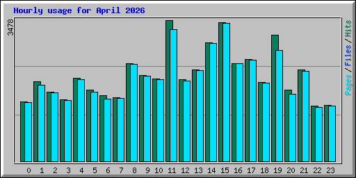 Hourly usage for April 2026