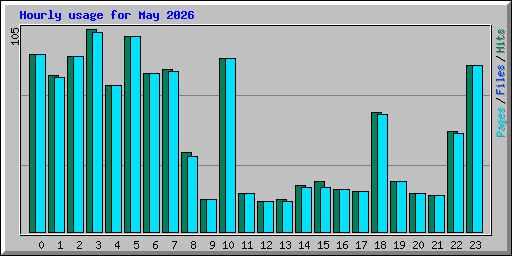 Hourly usage for May 2026