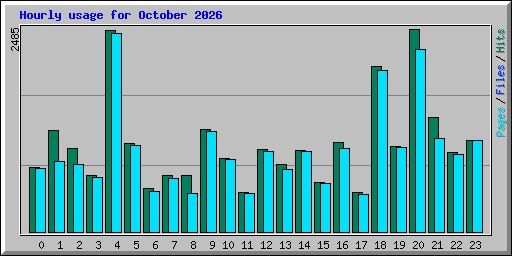 Hourly usage for October 2026