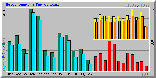 Usage summary for eoke.nl